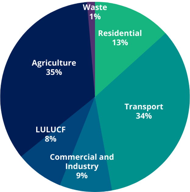 Pie chart showing Decarbonizing zone BEI results share by category