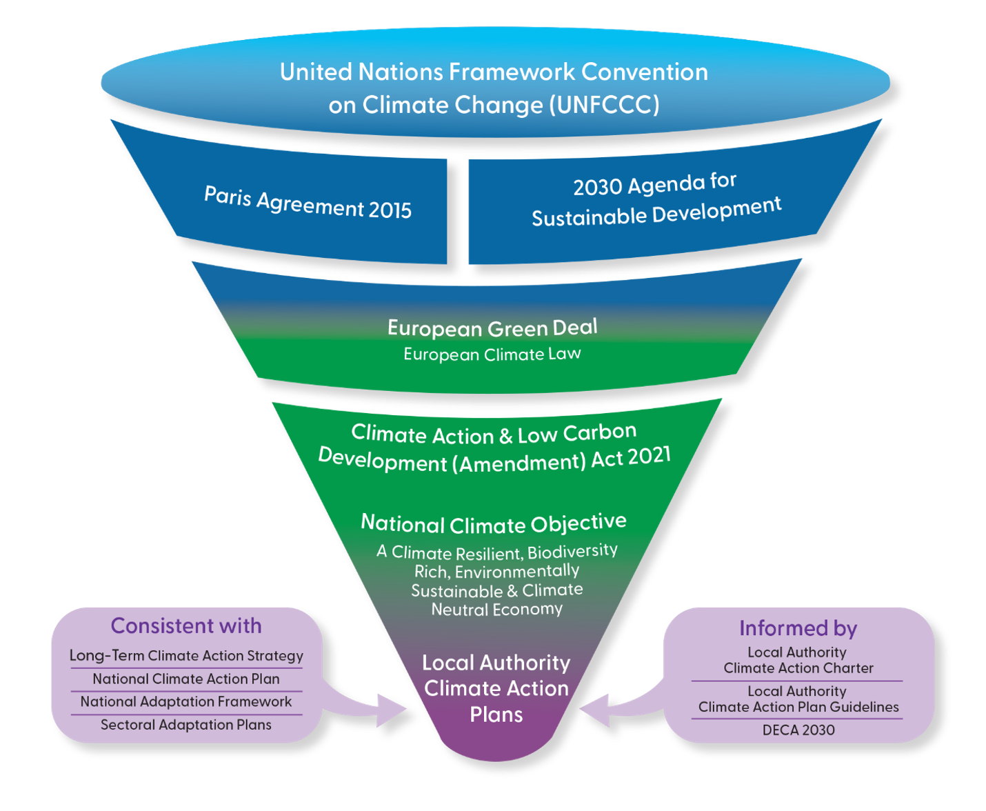 Infor graphic showing top down approach to Climate action framework