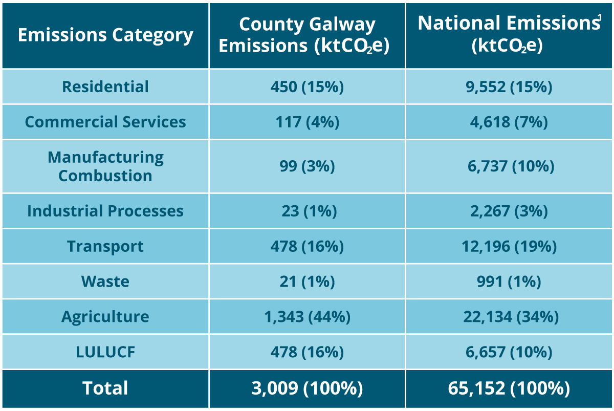 Table showing the GHG emissions for the County of Galway 