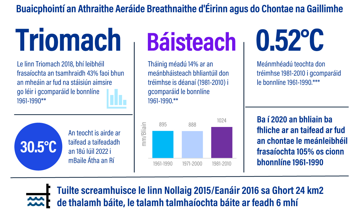 Infographic of observed climate change impacts for Ireland and County Galway
