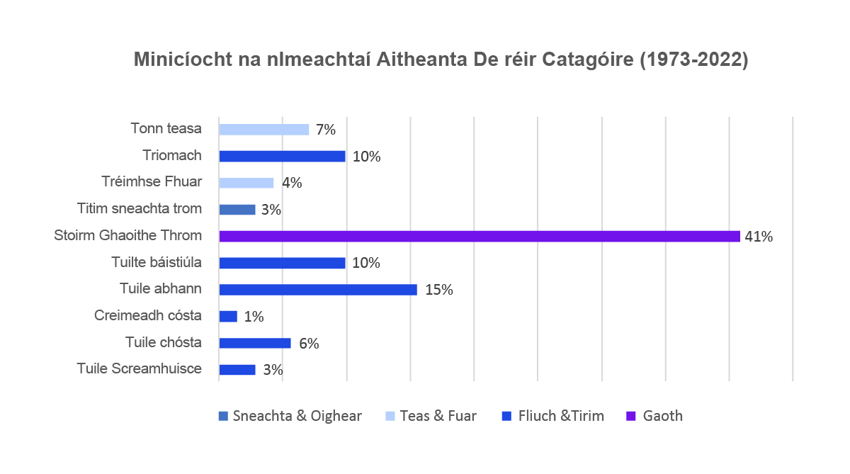 Chart - Frequency of Identified Events according to category 1973-2022