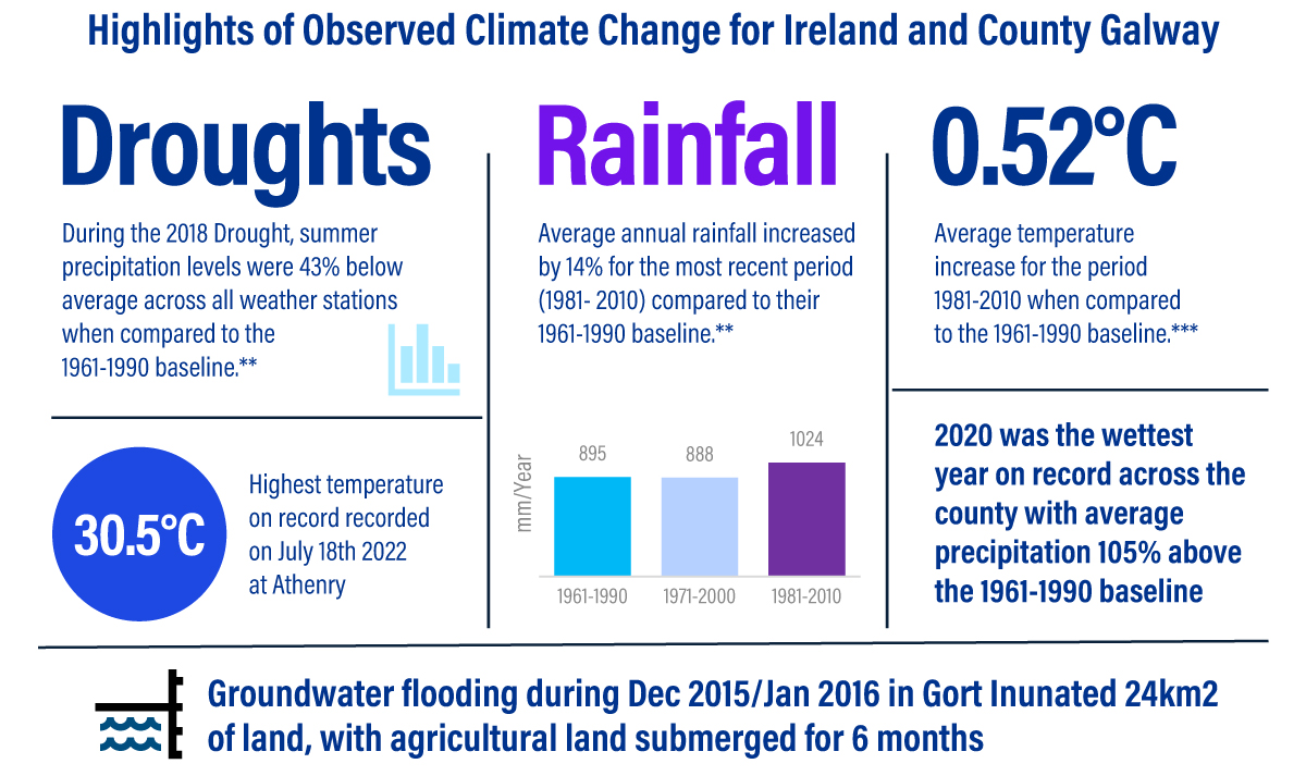 Infographic of synopsis of observed changes in the County of Galway from 1961 to 2022