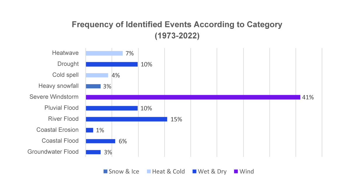 Bar chart showing Frequency of Identified Events