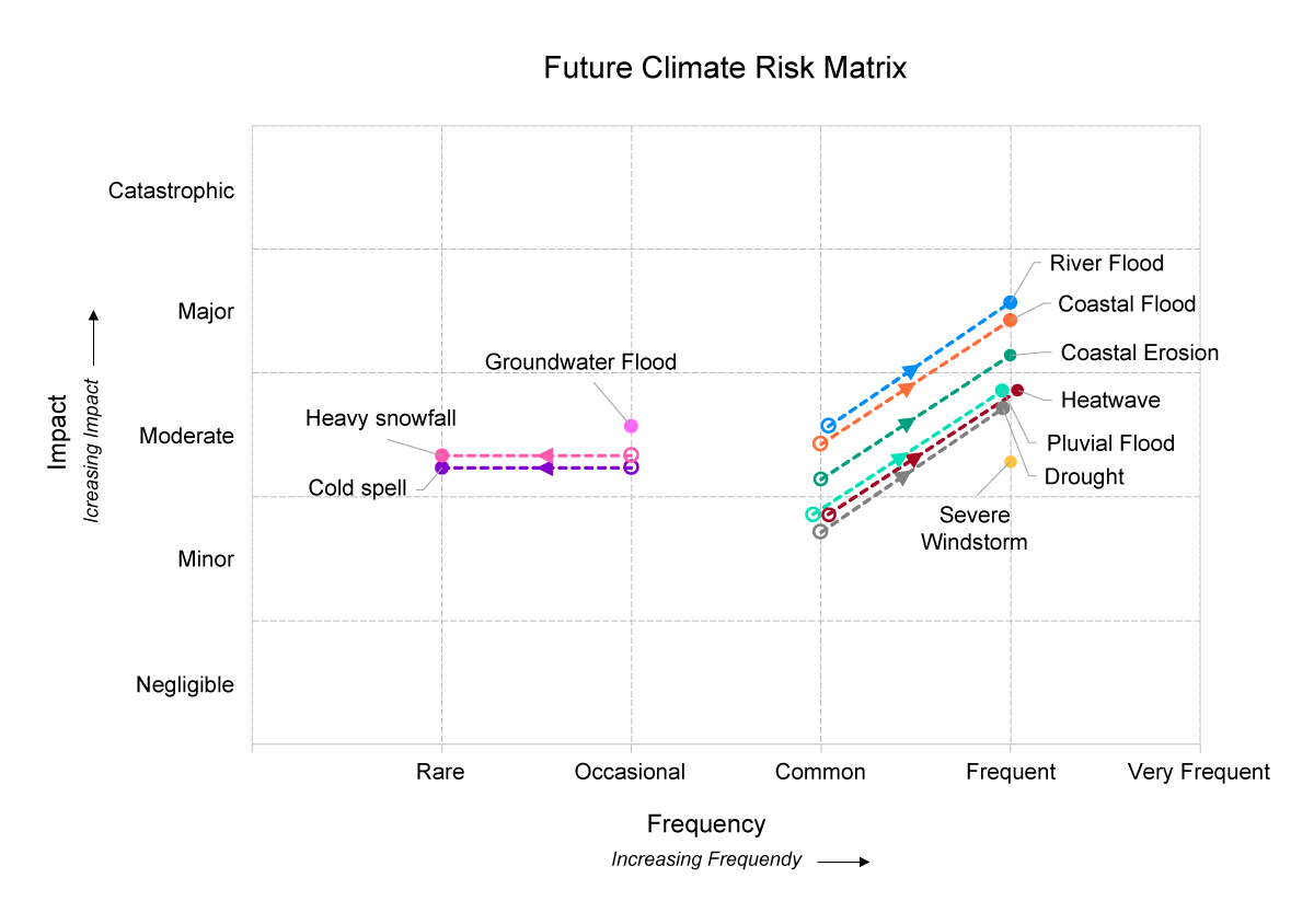 The County of Galway Climate Risk Matrix