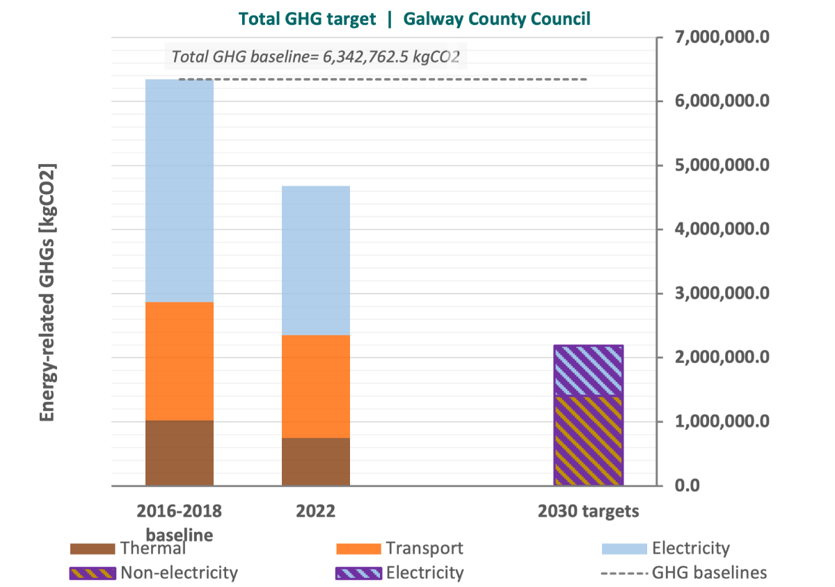 chart of Total GHG target Galway County Council