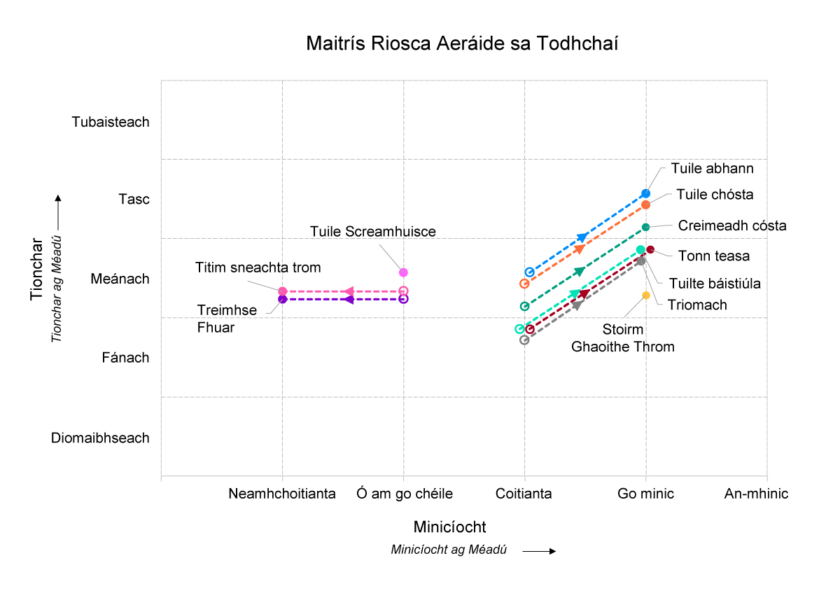 Graph - Climate Risk Matrix
